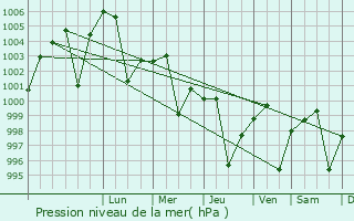 Graphe de la pression atmosphrique prvue pour Sirmaur