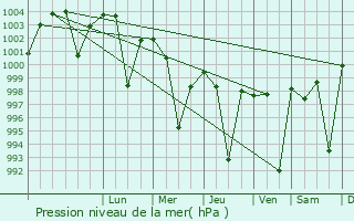 Graphe de la pression atmosphrique prvue pour Amloh