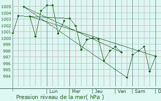 Graphe de la pression atmosphrique prvue pour Garwa