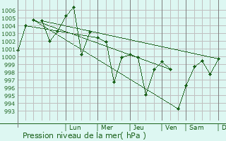 Graphe de la pression atmosphrique prvue pour Dharuhera