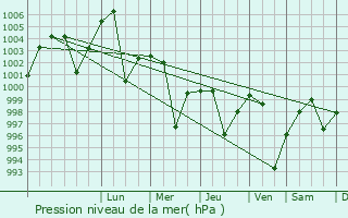 Graphe de la pression atmosphrique prvue pour Bajna