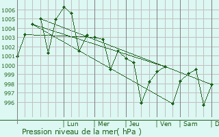 Graphe de la pression atmosphrique prvue pour Rewa