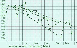 Graphe de la pression atmosphrique prvue pour Dumraon