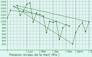 Graphe de la pression atmosphrique prvue pour Beri Khas