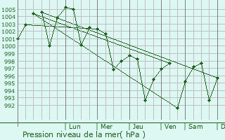 Graphe de la pression atmosphrique prvue pour Pipraich