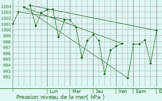 Graphe de la pression atmosphrique prvue pour Ludhiana