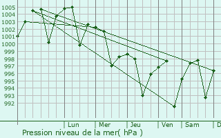 Graphe de la pression atmosphrique prvue pour Hata