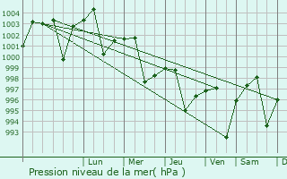 Graphe de la pression atmosphrique prvue pour Koath