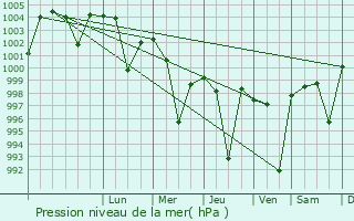 Graphe de la pression atmosphrique prvue pour Pathankot