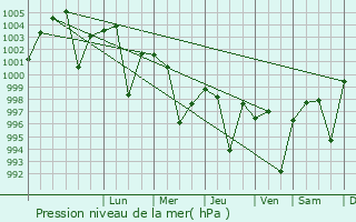 Graphe de la pression atmosphrique prvue pour Jaito