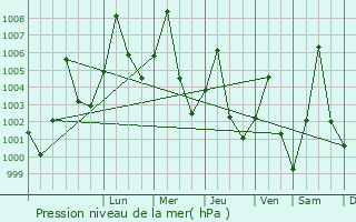 Graphe de la pression atmosphrique prvue pour Bokoro