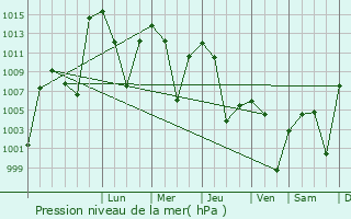 Graphe de la pression atmosphrique prvue pour Khomeyn