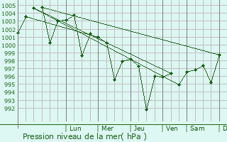 Graphe de la pression atmosphrique prvue pour Chunian