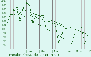 Graphe de la pression atmosphrique prvue pour Maihar
