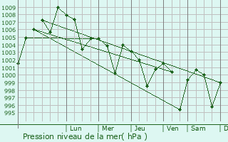 Graphe de la pression atmosphrique prvue pour Chhuikhadan