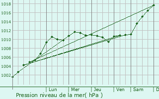 Graphe de la pression atmosphrique prvue pour Rahay