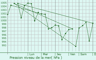 Graphe de la pression atmosphrique prvue pour Mokama