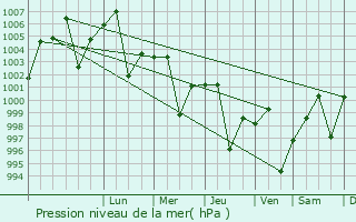 Graphe de la pression atmosphrique prvue pour Bikaner