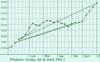 Graphe de la pression atmosphrique prvue pour Coltainville