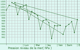 Graphe de la pression atmosphrique prvue pour Okara
