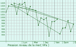Graphe de la pression atmosphrique prvue pour Hingorja