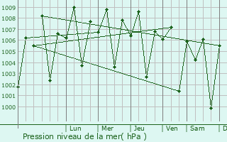Graphe de la pression atmosphrique prvue pour Dhalie