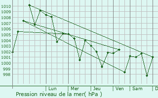 Graphe de la pression atmosphrique prvue pour Mowar