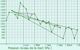 Graphe de la pression atmosphrique prvue pour Pendra