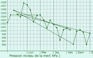 Graphe de la pression atmosphrique prvue pour Bodri