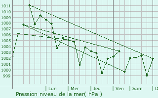Graphe de la pression atmosphrique prvue pour Betul