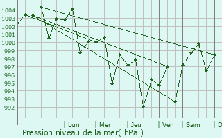 Graphe de la pression atmosphrique prvue pour Tank