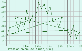 Graphe de la pression atmosphrique prvue pour Dukhan