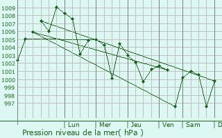 Graphe de la pression atmosphrique prvue pour Waraseoni
