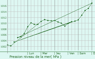 Graphe de la pression atmosphrique prvue pour Vaucresson
