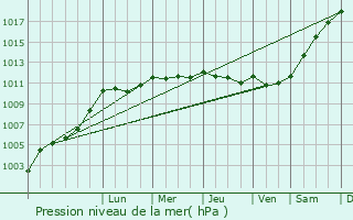 Graphe de la pression atmosphrique prvue pour Saint-Paul-en-Pareds