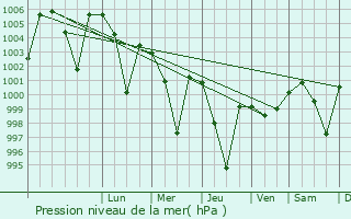 Graphe de la pression atmosphrique prvue pour Kotli