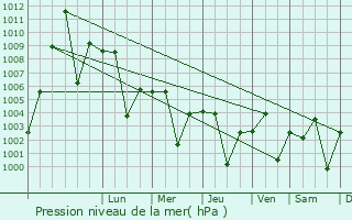 Graphe de la pression atmosphrique prvue pour Akot