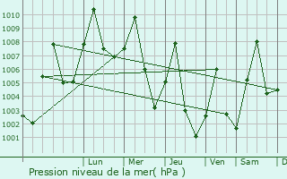 Graphe de la pression atmosphrique prvue pour La