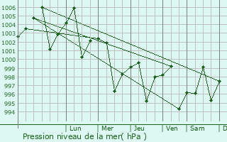Graphe de la pression atmosphrique prvue pour Dadhar