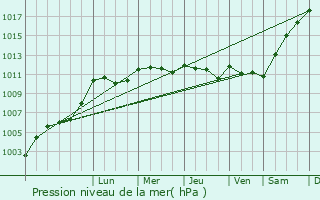 Graphe de la pression atmosphrique prvue pour Aray