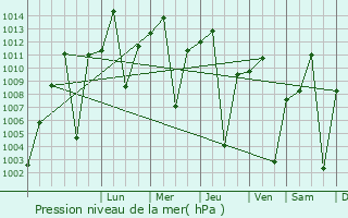 Graphe de la pression atmosphrique prvue pour Watsa