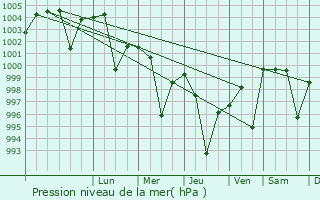 Graphe de la pression atmosphrique prvue pour Daultala