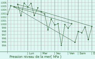 Graphe de la pression atmosphrique prvue pour Sakrand