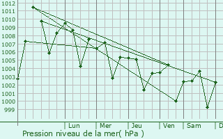 Graphe de la pression atmosphrique prvue pour Manwat