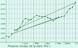 Graphe de la pression atmosphrique prvue pour Antony