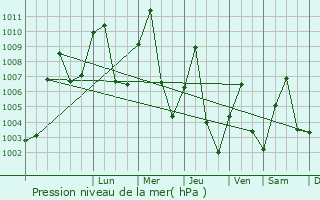 Graphe de la pression atmosphrique prvue pour Bauchi