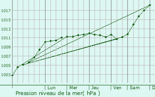 Graphe de la pression atmosphrique prvue pour La Ferrire