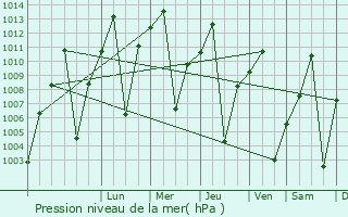 Graphe de la pression atmosphrique prvue pour Adjumani