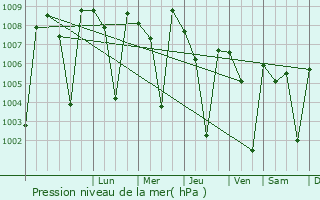 Graphe de la pression atmosphrique prvue pour Koratagere