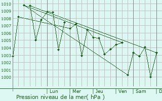 Graphe de la pression atmosphrique prvue pour Ambad